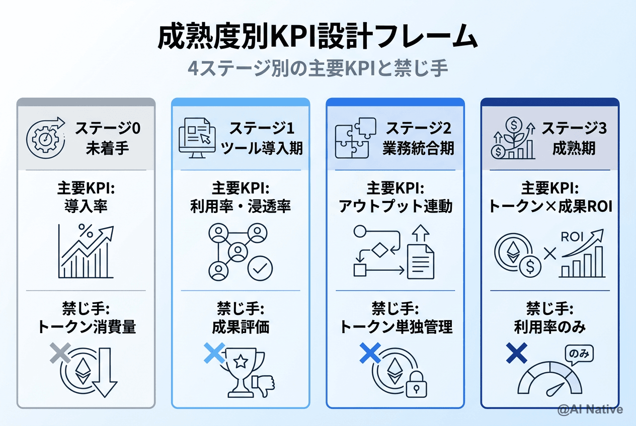 AI時代のKPI設計を考える｜トークン消費量を安易にKPIにする会社が陥る