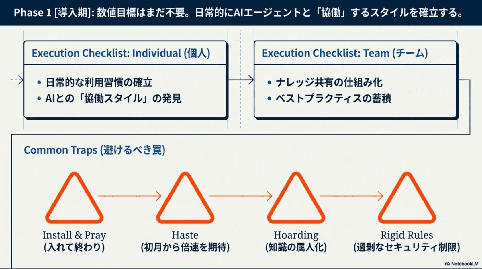 開発組織のAI-Native化 成熟度モデル｜3フェーズで組織を変革する実践