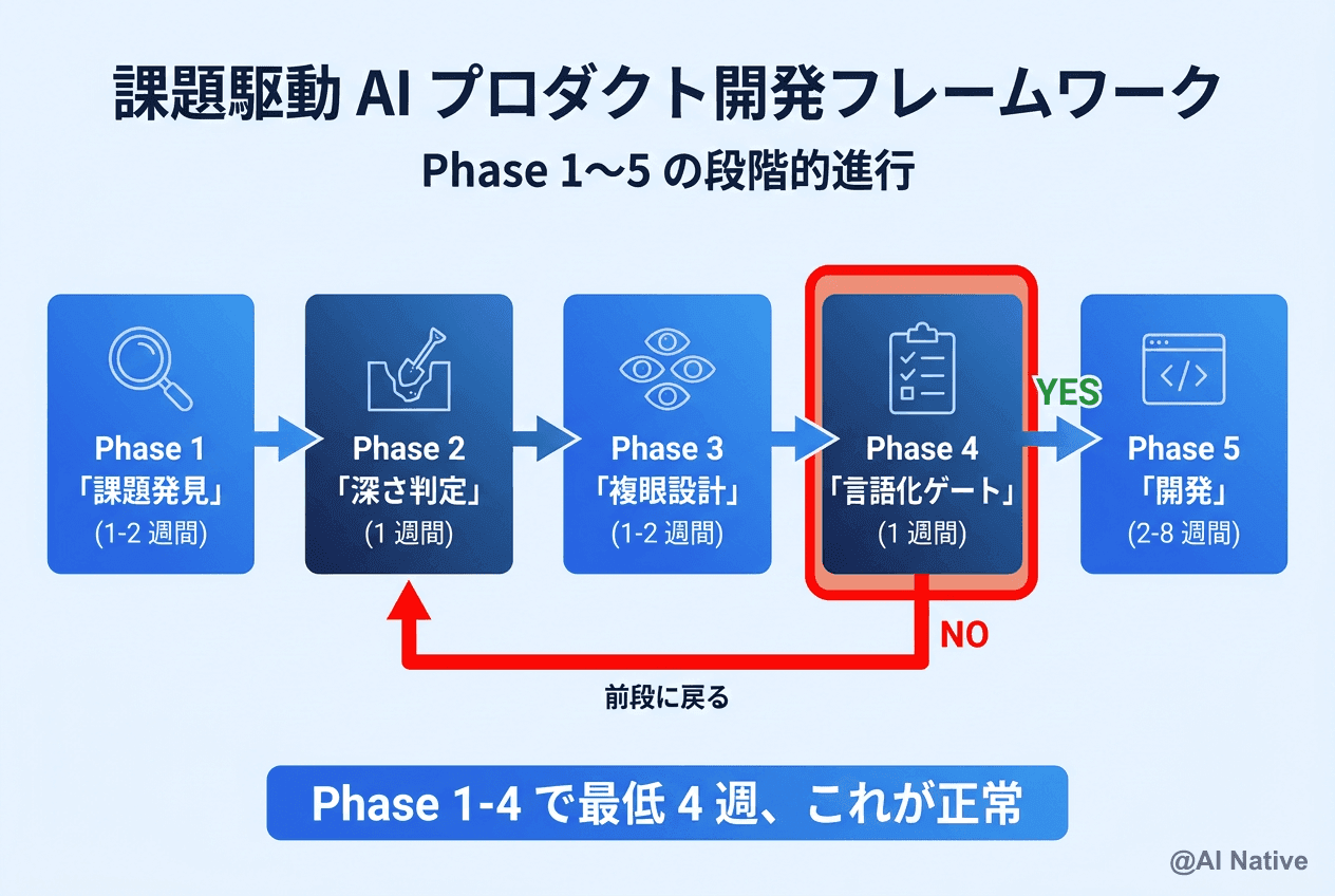なぜ8割のAIエージェント開発は使われないのか？プロダクト経営の4つの