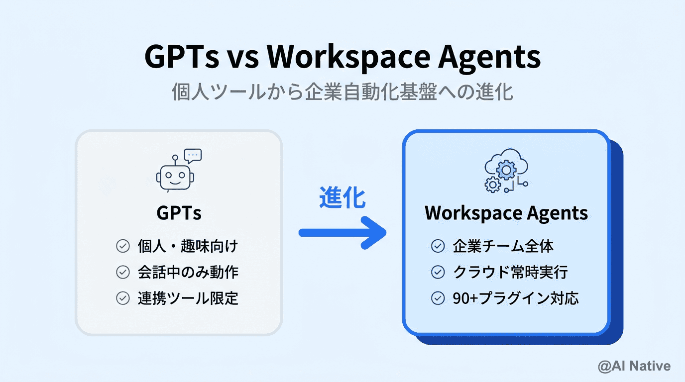 ChatGPT workspace agents完全ガイド2026｜GPTsとの違い・セキュリティ・日本企業の導入3ステップ - AI ...