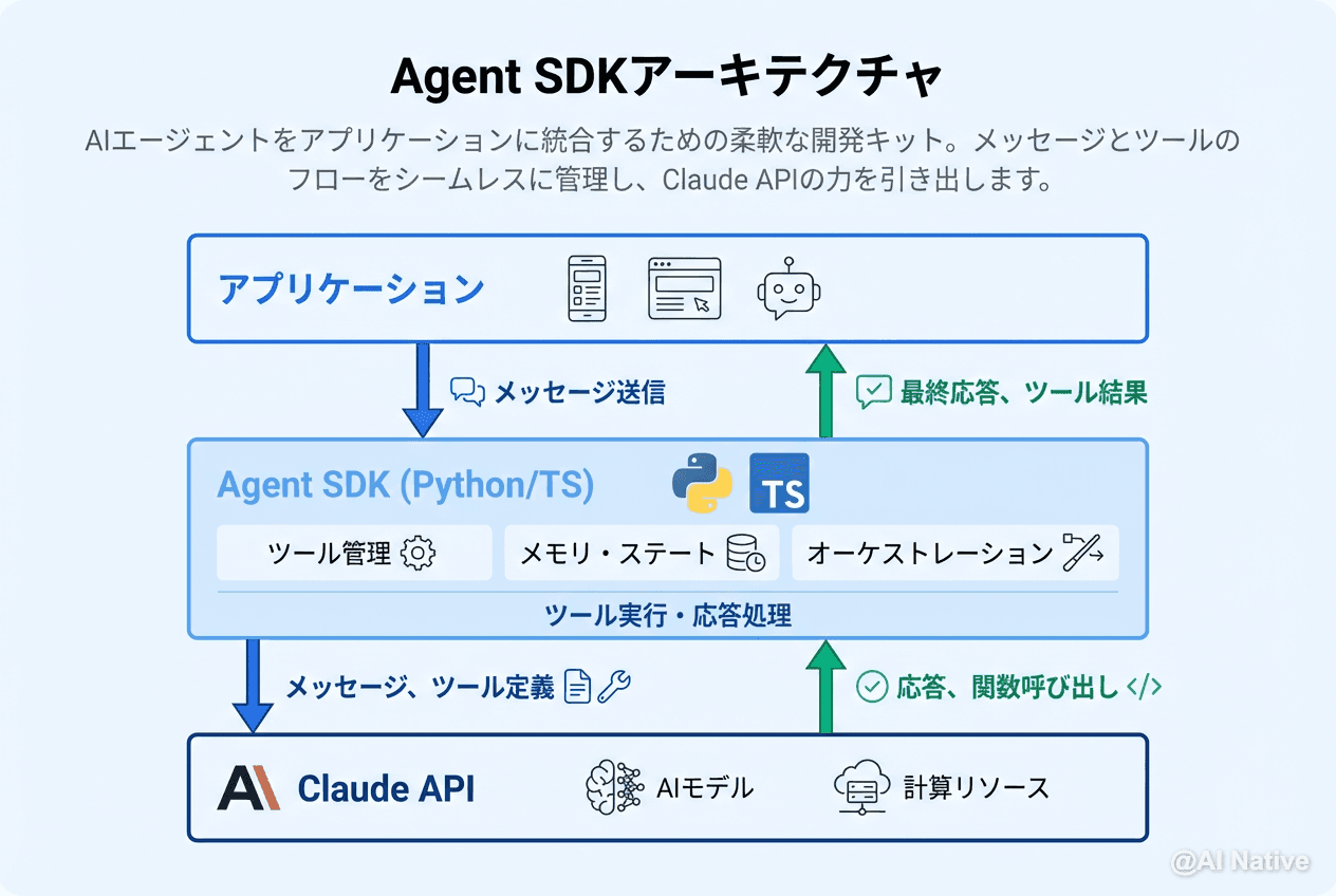 Claude Code Agent SDK入門｜Python/TypeScriptでカスタムAIエージェントを構築する方法 | AI ...