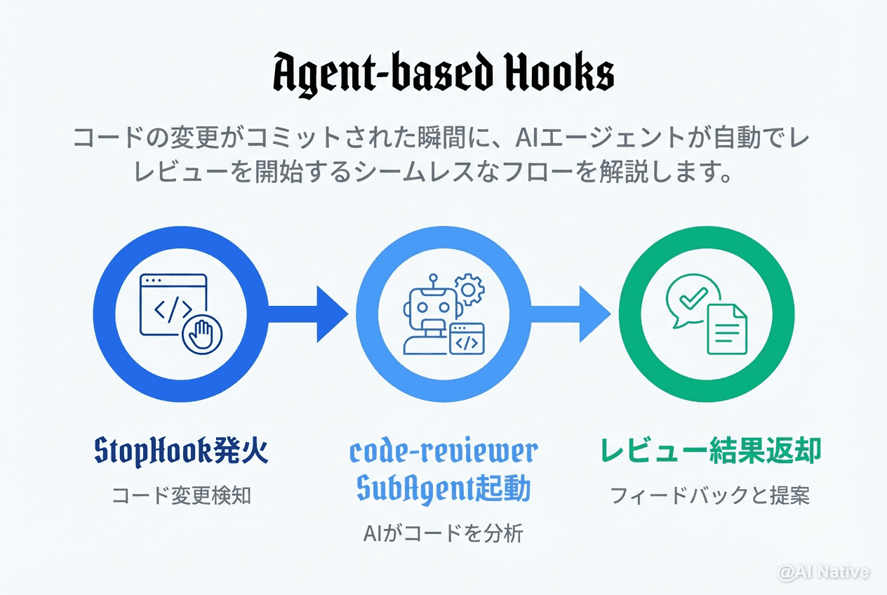 Claude Code Hooks完全ガイド｜23種イベントで開発ワークフローを自動化する方法 | AI Native（AIネイティブ）