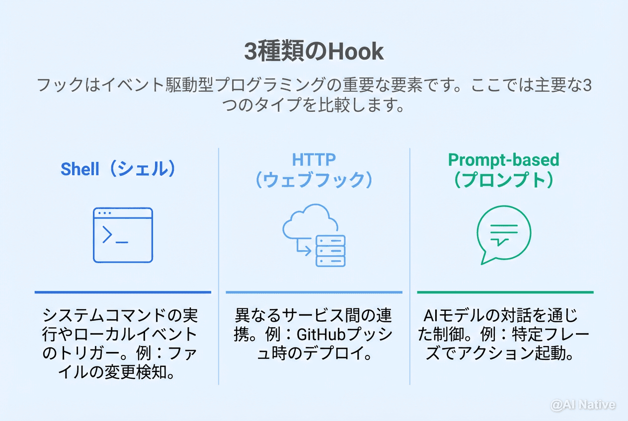 Http Hooks Claude Code Hooks完全ガイド|23種イベントで開発ワークフローを自動化する方法 | AI Native(AIネイティブ)