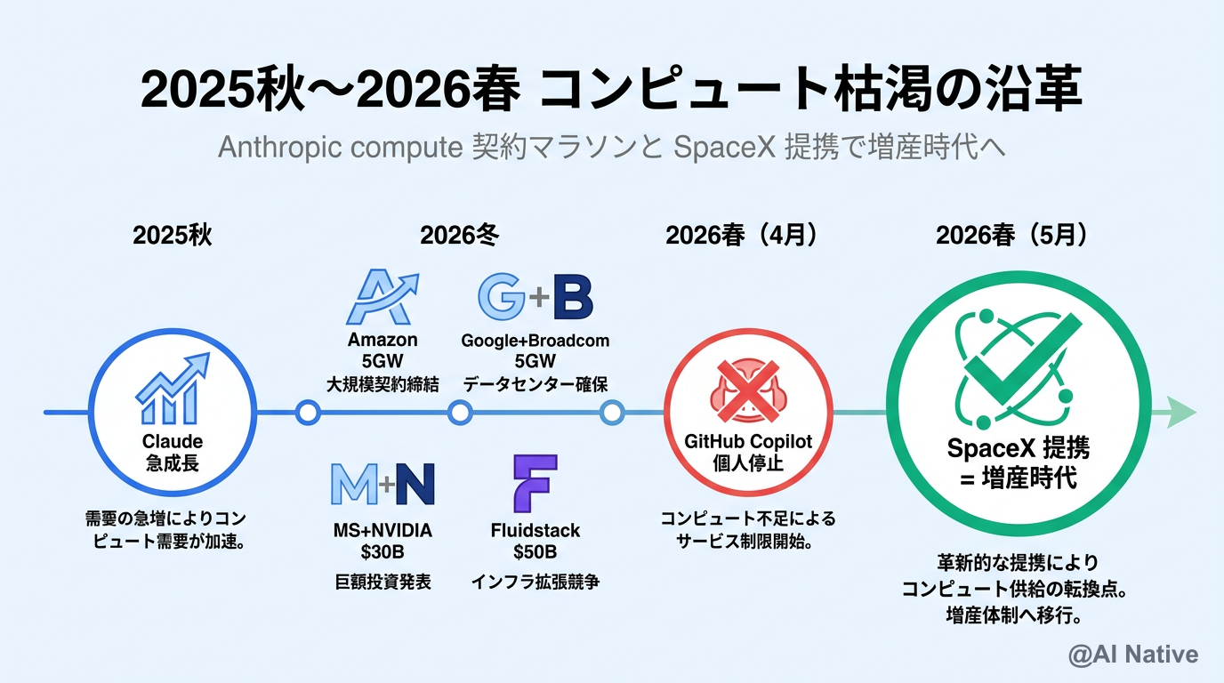 Claude Code 制限が 2 倍に｜Anthropic × SpaceX 提携の中身と「コンピュート枯渇」沿革をわかりやすく解説 ...