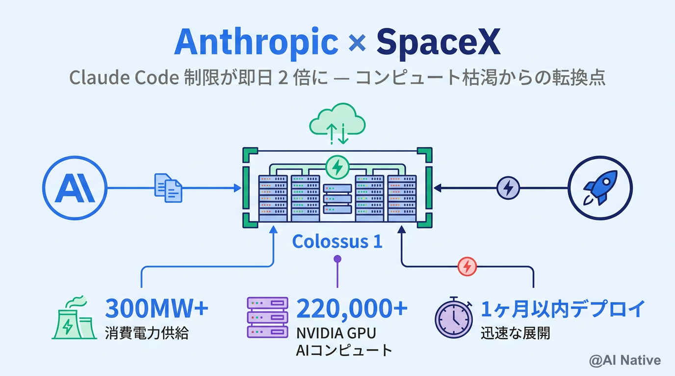 Claude Code 制限が 2 倍に｜Anthropic × SpaceX 提携の中身と「コンピュート枯渇」沿革をわかりやすく解説 ...