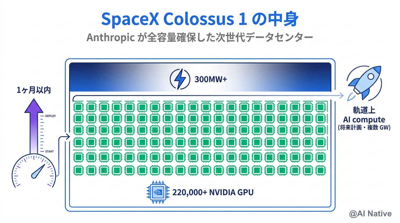 Claude Code 制限が 2 倍に｜Anthropic × SpaceX 提携の中身と「コンピュート枯渇」沿革をわかりやすく解説 ...