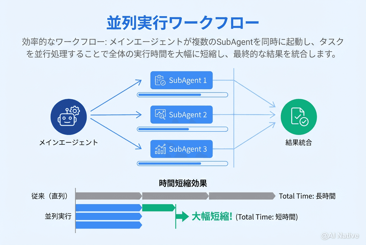 Claude Code SubAgent活用術｜並列実行で複雑タスクを分割統治する方法【実践ガイド】 | AI Native（AIネイティブ）