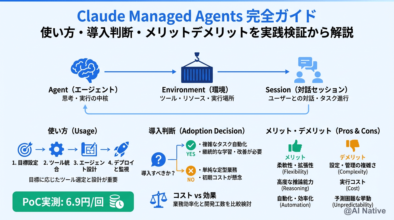 Claude Managed Agents 完全ガイド｜使い方・導入判断・メリットデメリットを実践検証から徹底解説 | AI Native ...