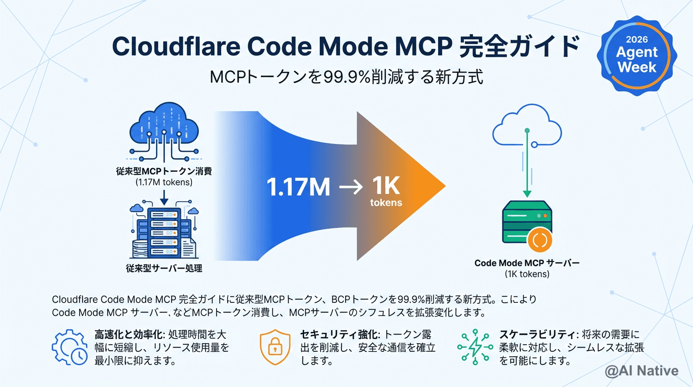 Cloudflare Code Mode MCP Server完全ガイド｜MCPトークンを99.9%削減する新方式の仕組み・導入・活用戦略 ...