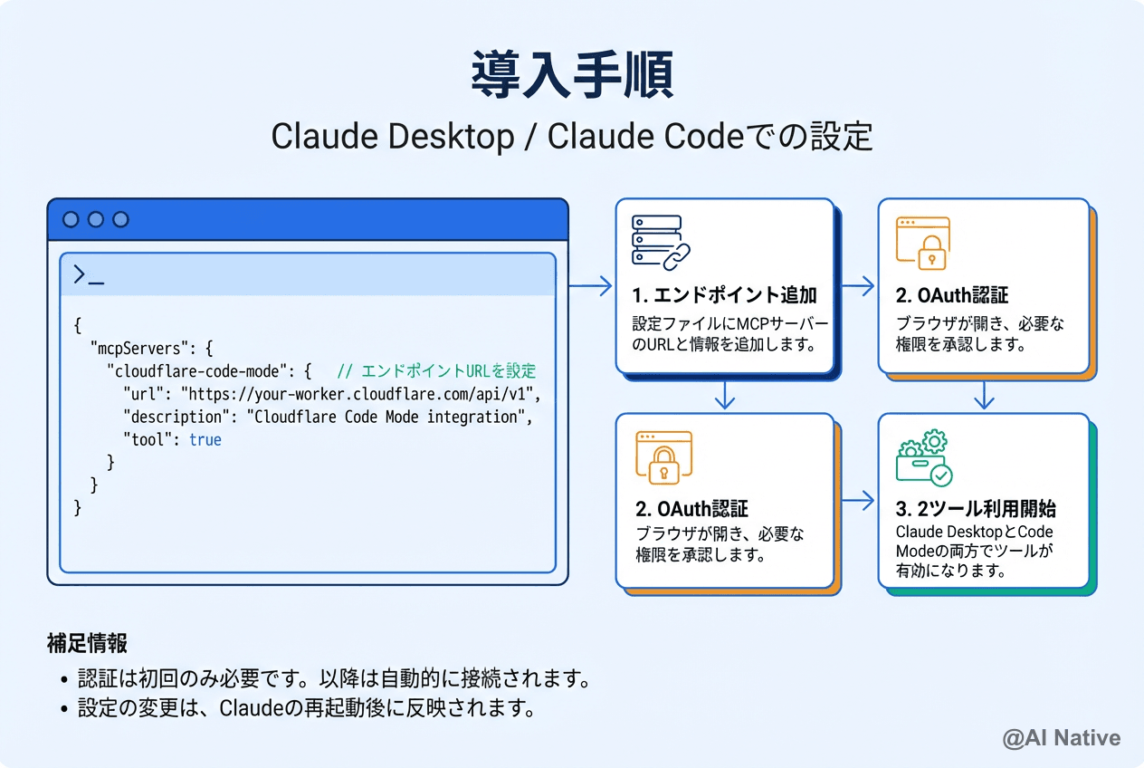 Mode Code Meaning Cloudflare Code Mode MCP Server完全ガイド|MCPトークンを99.9%削減する新方式の仕組み・導入・活用戦略 ...