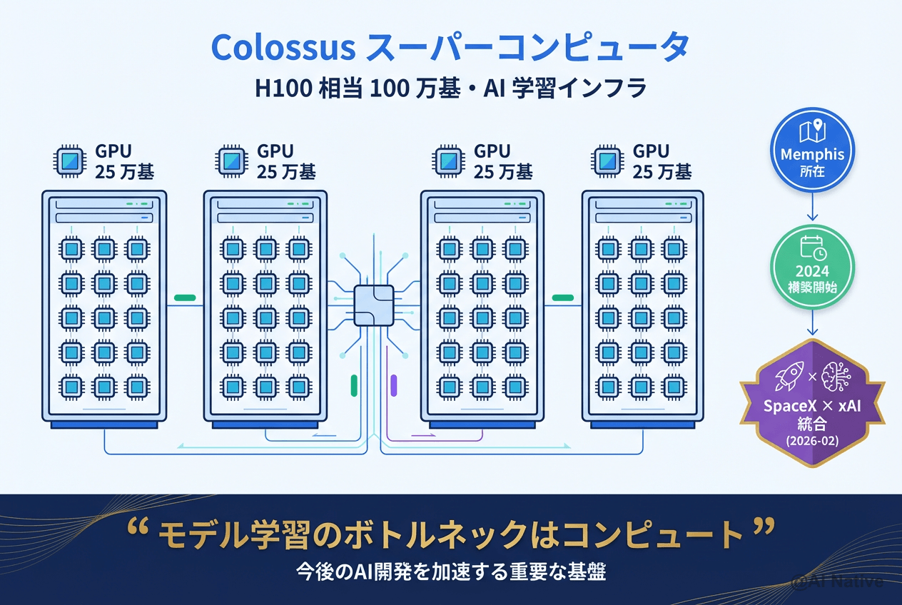 Cursor × SpaceX 提携完全解説｜$60B買収権利・Colossus 100万H100