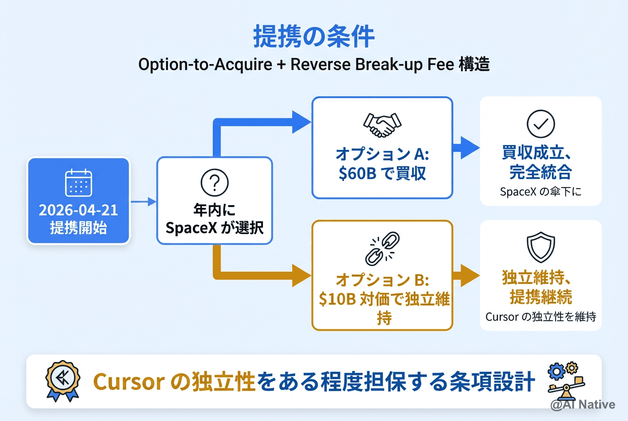Cursor × SpaceX 提携完全解説｜$60B買収権利・Colossus 100万H100