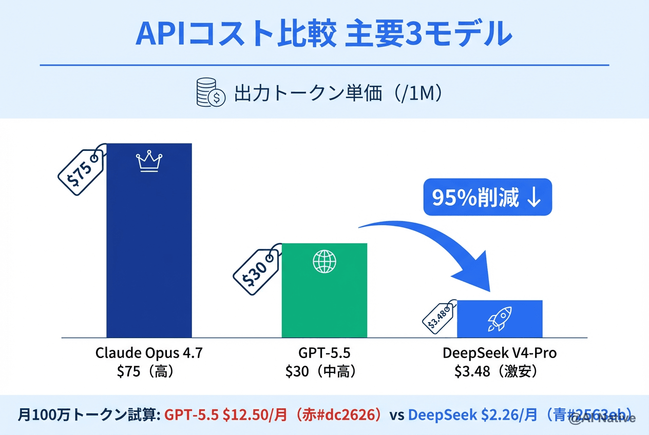 DeepSeek V4・GPT-5.5 同日リリースを企業はどう使うべきか｜AIモデル