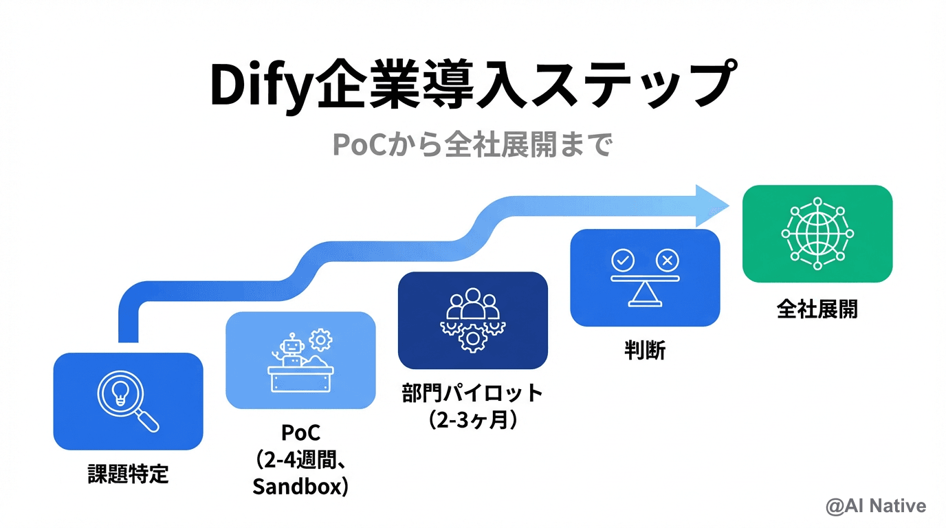 Dify企業導入ガイド|費用・セルフホスト vs Cloud・導入支援の選び方【2026年最新】 | AI Native(AIネイティブ)