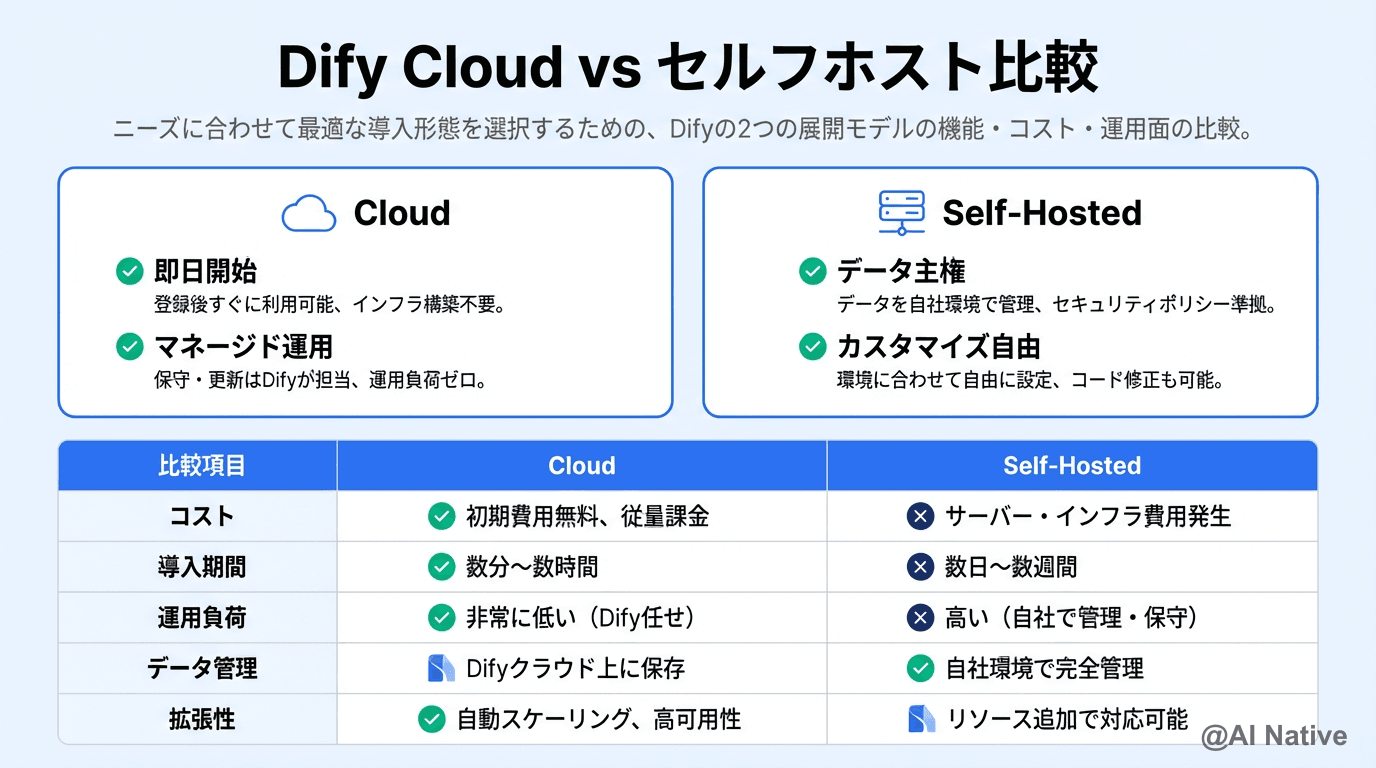 Dify企業導入ガイド|費用・セルフホスト vs Cloud・導入支援の選び方【2026年最新】 | AI Native(AIネイティブ)