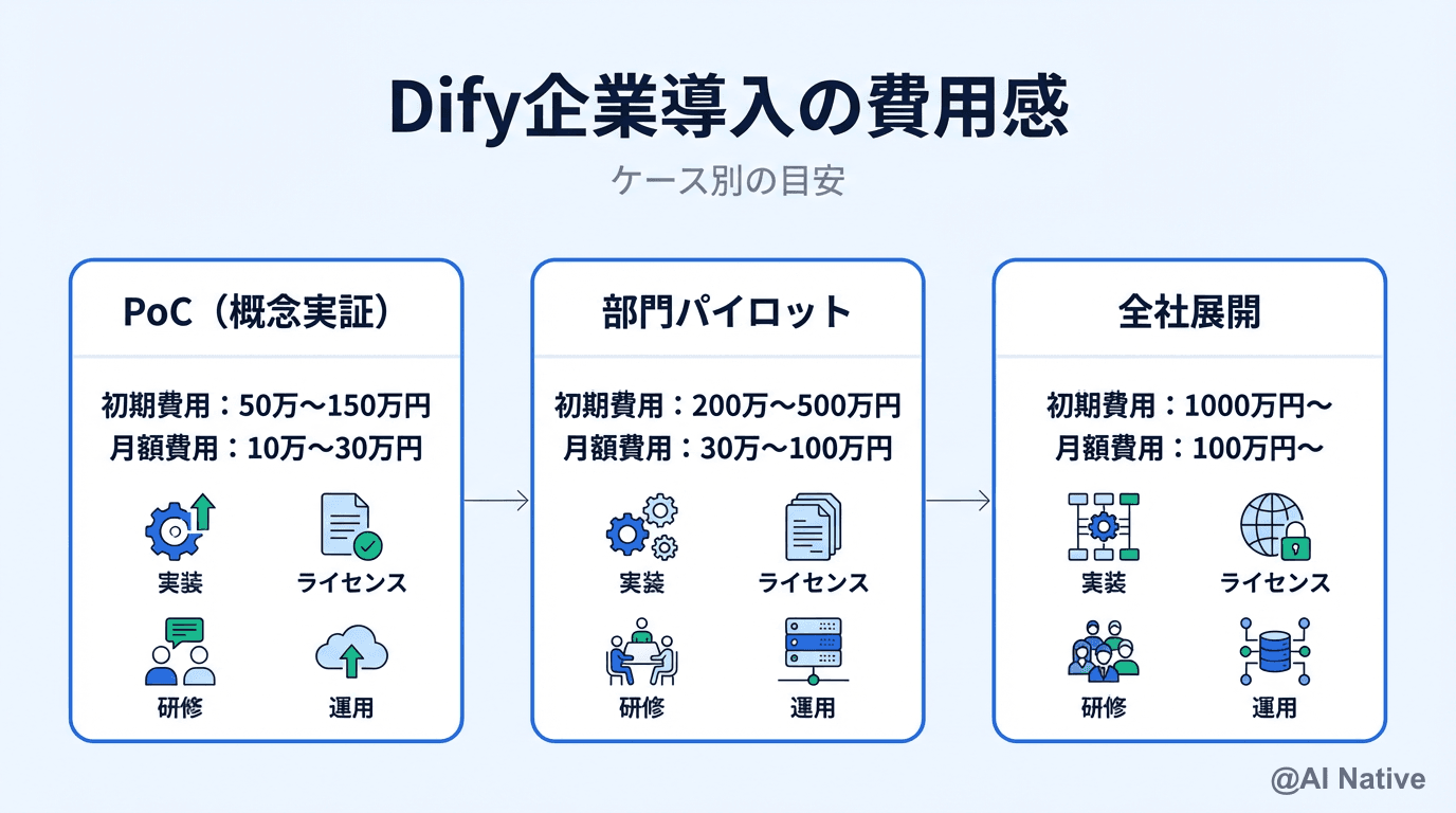 Dify企業導入ガイド|費用・セルフホスト vs Cloud・導入支援の選び方【2026年最新】 | AI Native(AIネイティブ)
