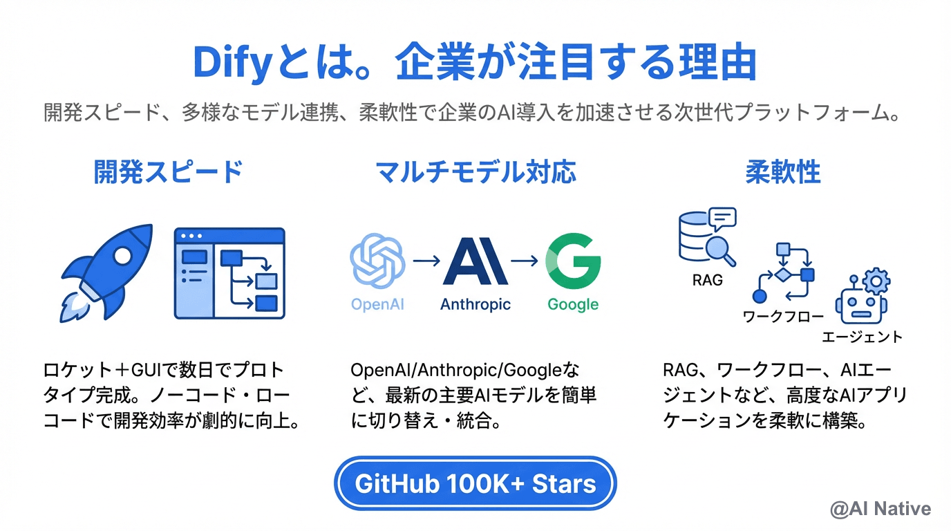 Dify企業導入ガイド|費用・セルフホスト vs Cloud・導入支援の選び方【2026年最新】 | AI Native(AIネイティブ)