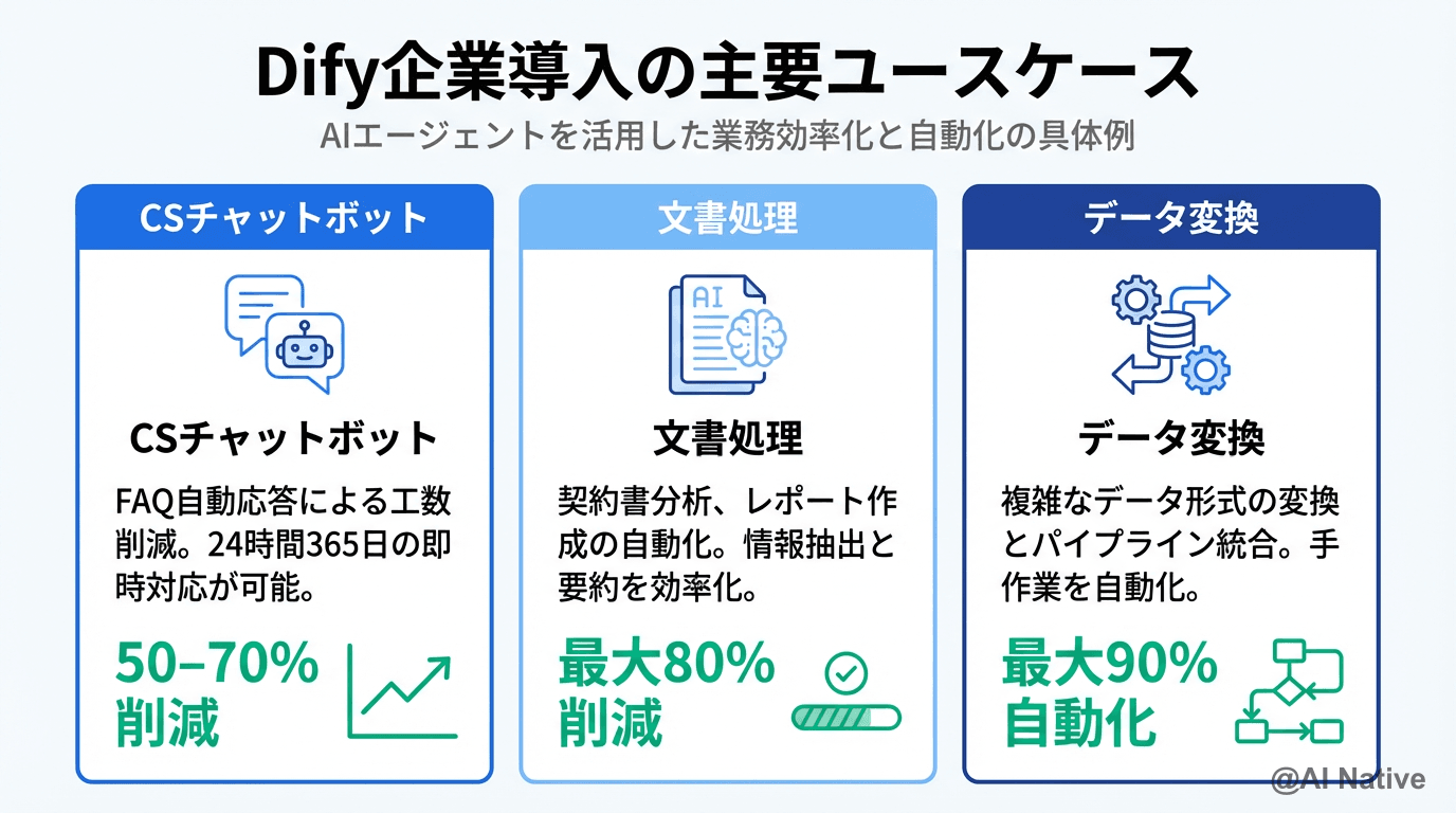Dify企業導入ガイド|費用・セルフホスト vs Cloud・導入支援の選び方【2026年最新】 | AI Native(AIネイティブ)