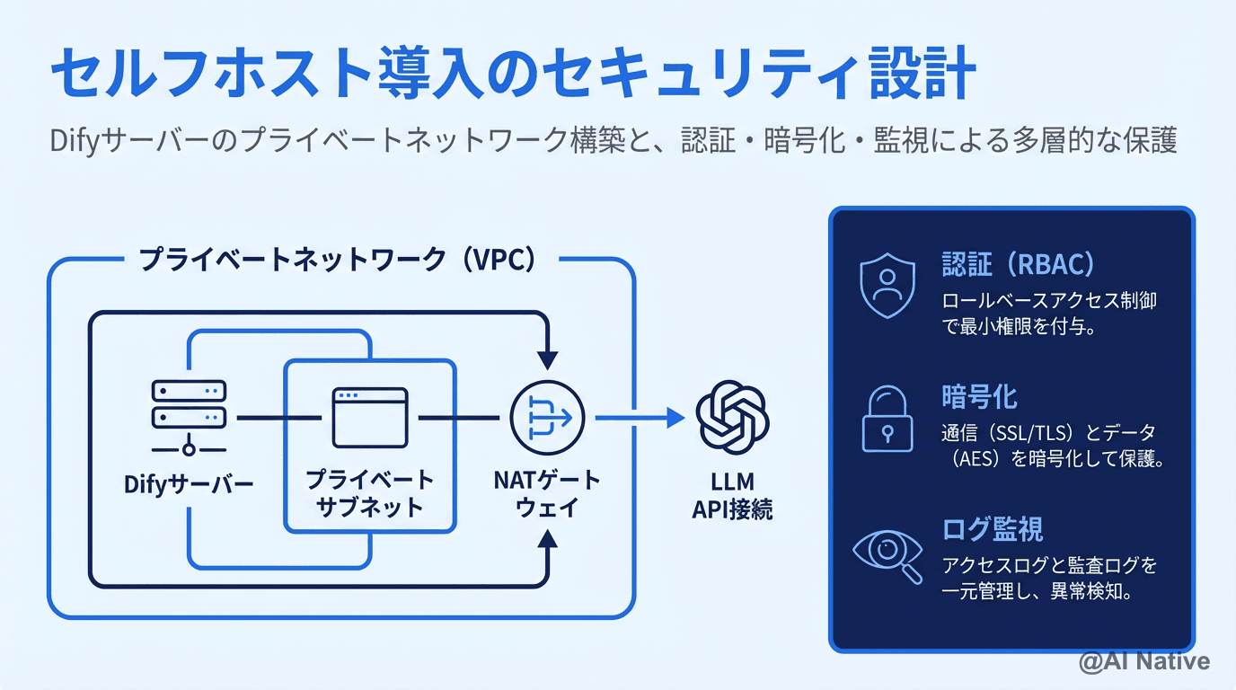 Dify企業導入ガイド|費用・セルフホスト vs Cloud・導入支援の選び方【2026年最新】 | AI Native(AIネイティブ)