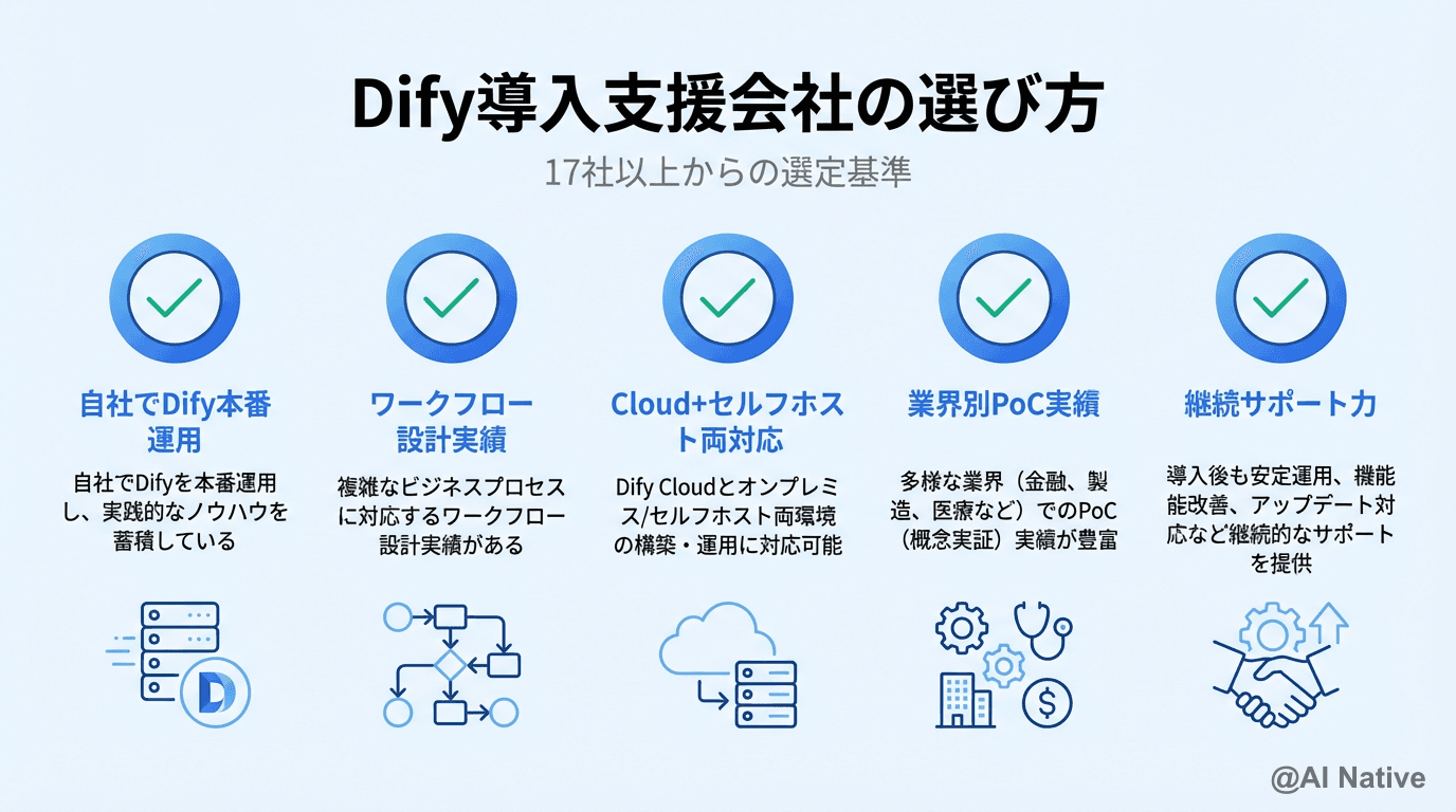 Dify企業導入ガイド|費用・セルフホスト vs Cloud・導入支援の選び方【2026年最新】 | AI Native(AIネイティブ)