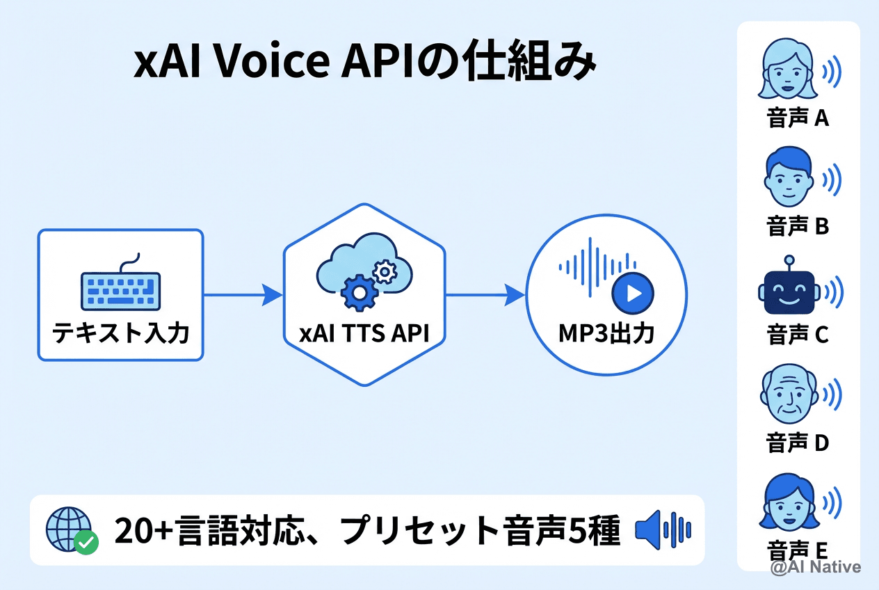 ElevenLabs API vs xAI Voice API 実践比較｜日本語音声生成の課題と