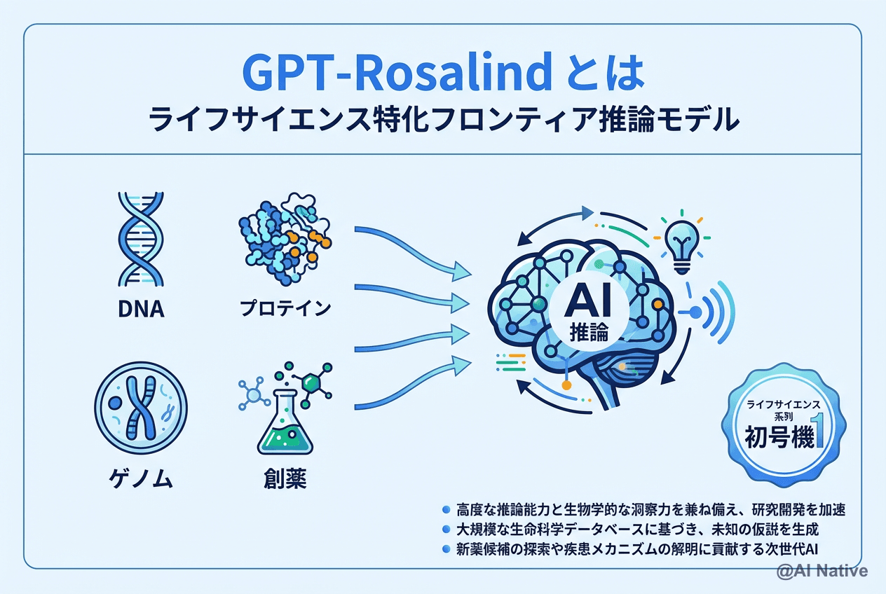 GPT-Rosalind完全ガイド｜OpenAIのライフサイエンス特化フロンティア
