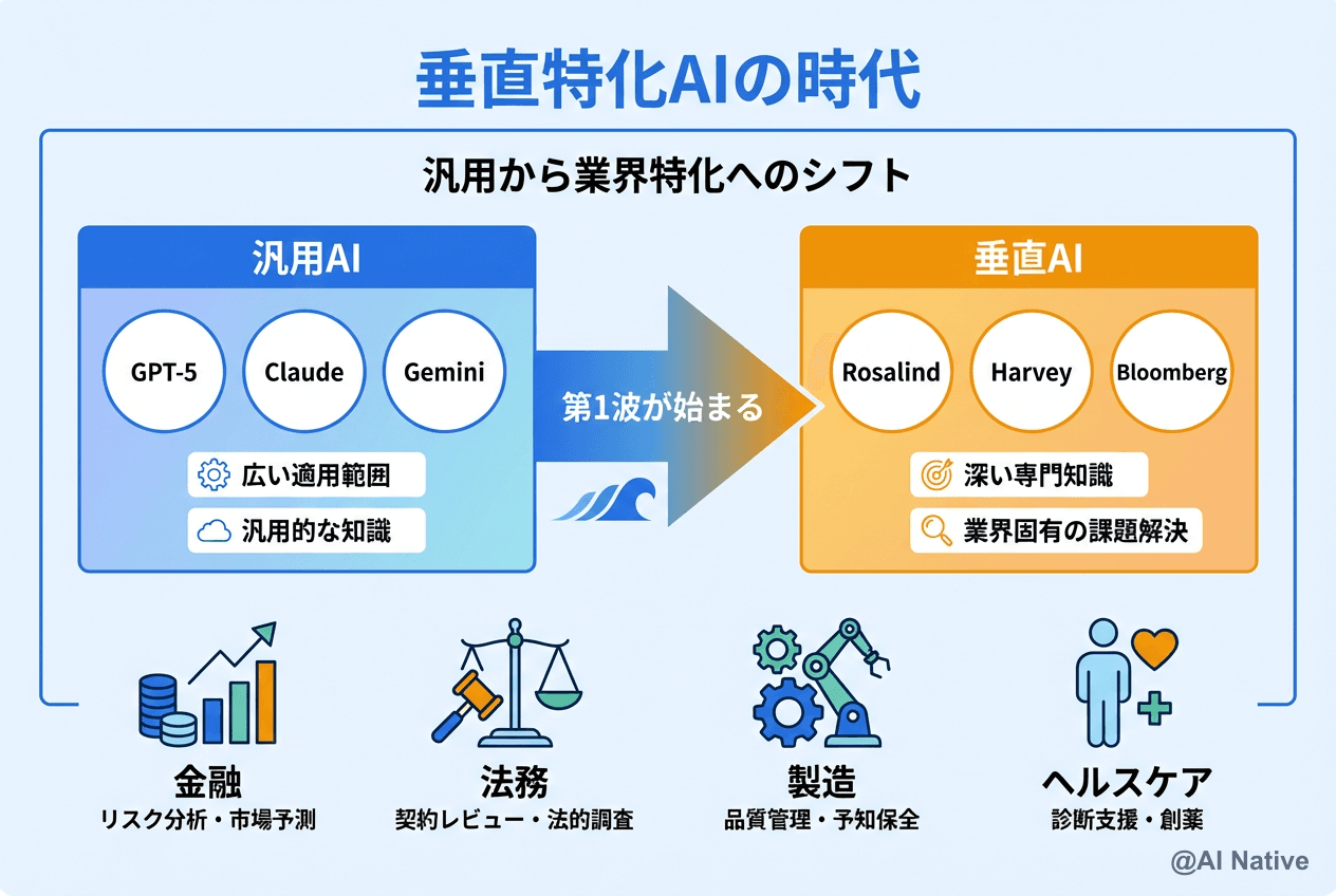 GPT-Rosalind完全ガイド｜OpenAIのライフサイエンス特化フロンティア