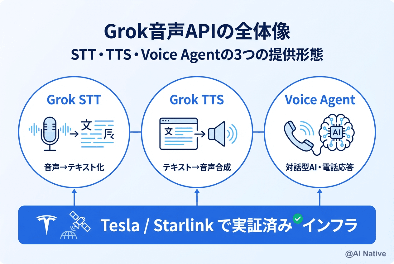 Grok Speech to Text & TTS API 完全ガイド｜xAIが2026年4月に出した 