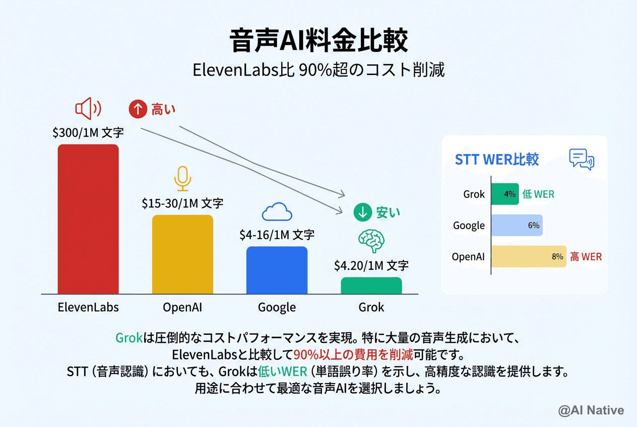Grok Speech to Text & TTS API 完全ガイド｜xAIが2026年4月に出した