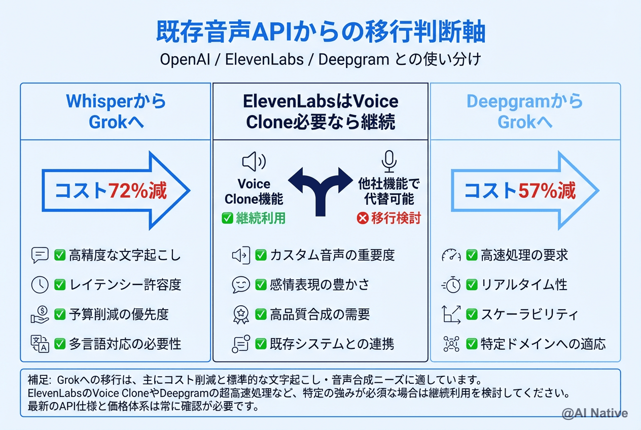 Grok Speech to Text & TTS API 完全ガイド｜xAIが2026年4月に出した