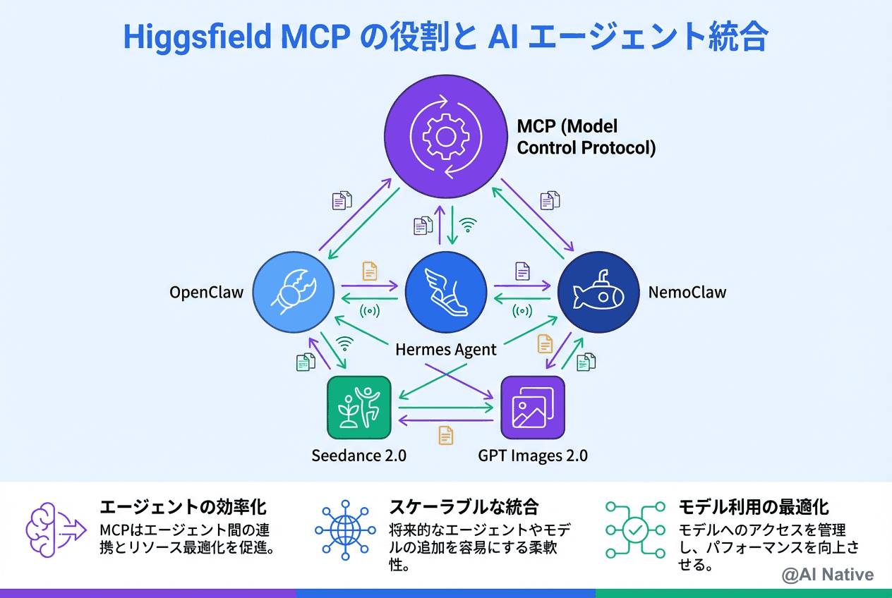higgsfield-mcp-ai-ai-native