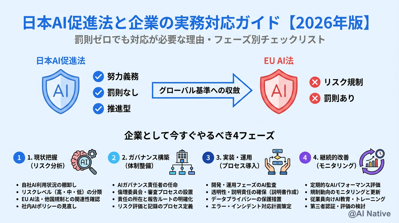 日本AI促進法と企業の実務対応ガイド【2026年版】 | AI Native（AI