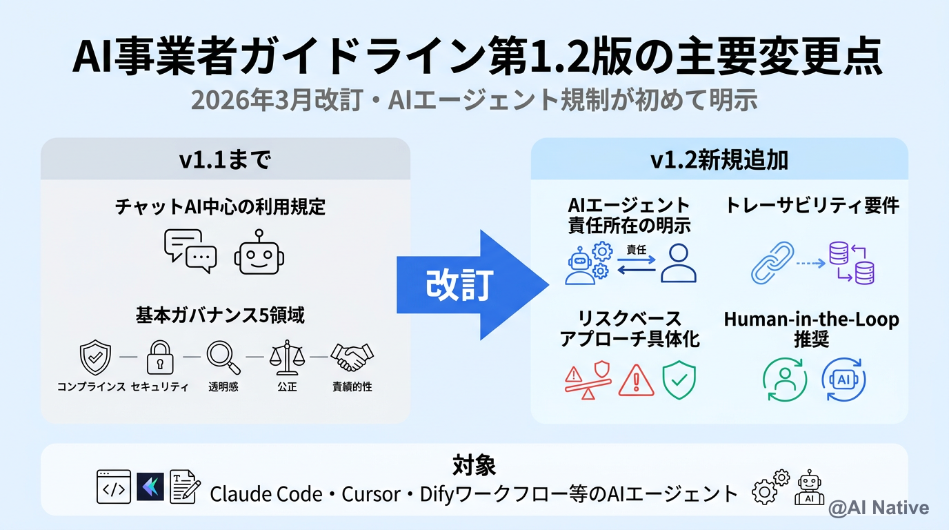 日本AI促進法と企業の実務対応ガイド【2026年版】 | AI Native（AI