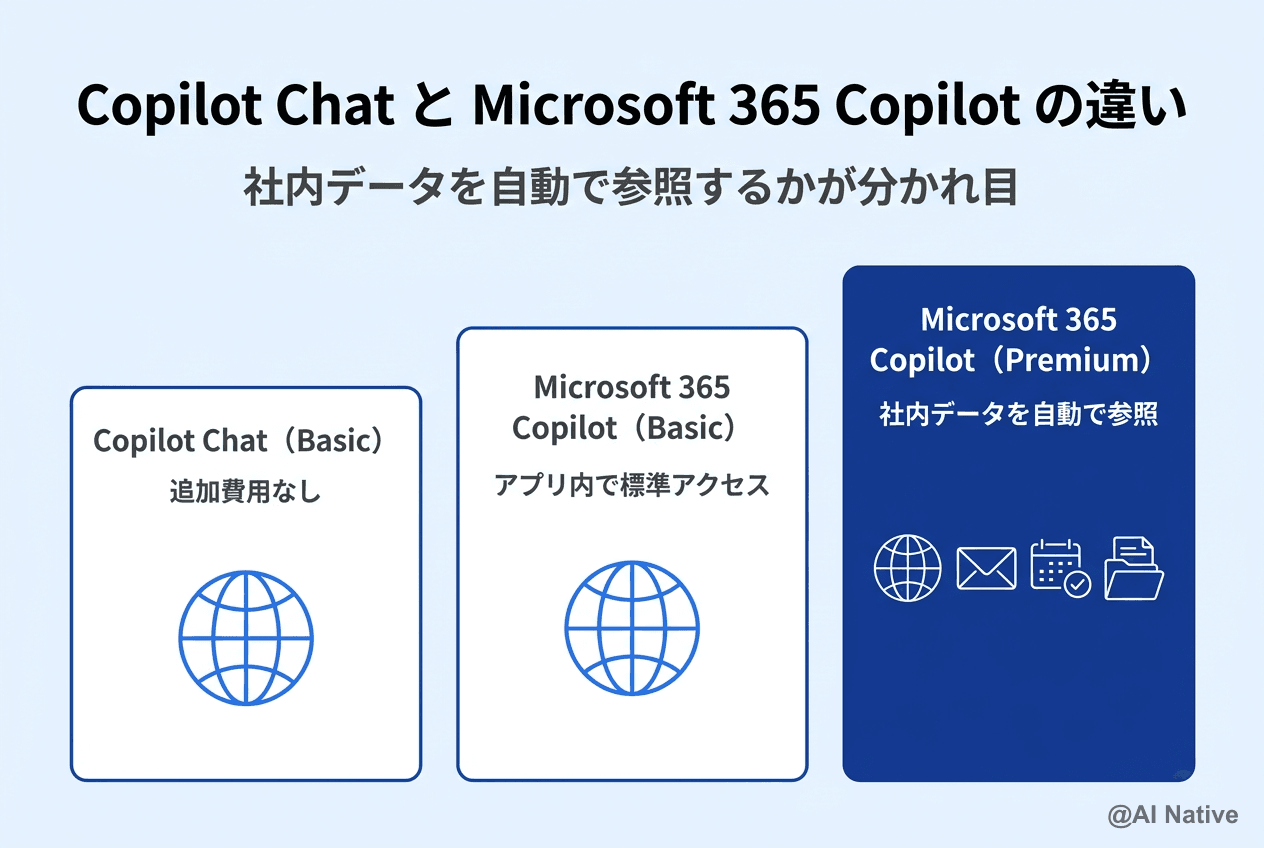 Microsoft 365 Copilot とは｜できること・料金・導入の進め方【2026年版】 | AI Native（AIネイティブ）