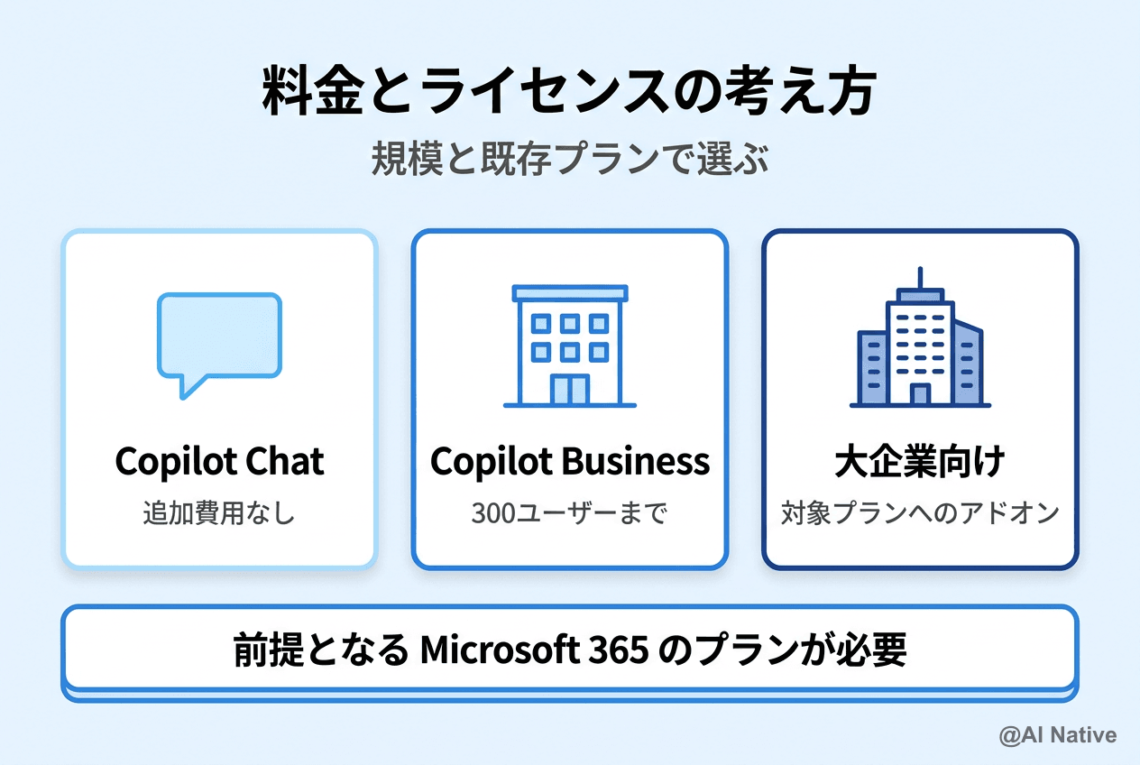 Microsoft 365 Copilot とは｜できること・料金・導入の進め方【2026
