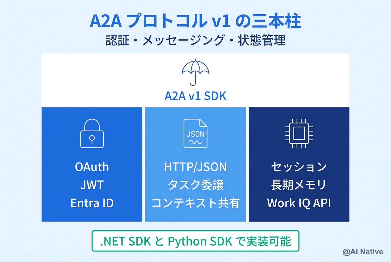 Microsoft Agent Framework v1.0とAgent2Agent (A2A) プロトコル v1完全解説 ── マルチ ...