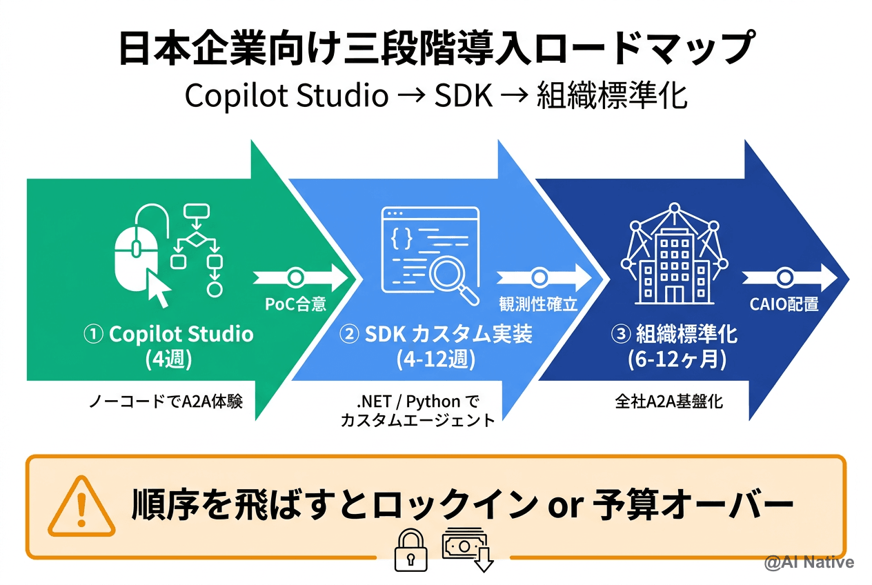 Microsoft Agent Framework v1.0とAgent2Agent (A2A) プロトコル v1