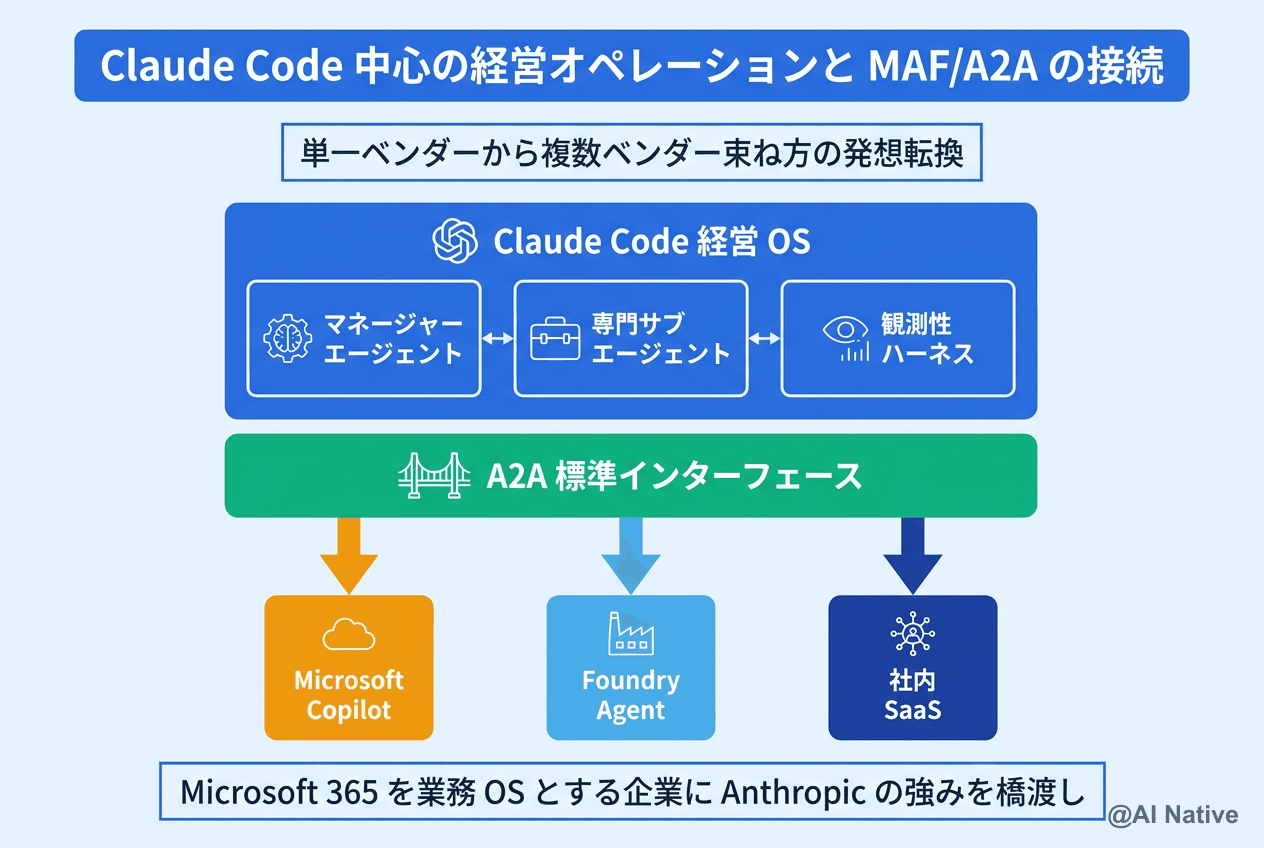 Microsoft Agent Framework v1.0とAgent2Agent (A2A) プロトコル v1完全解説 ── マルチ ...