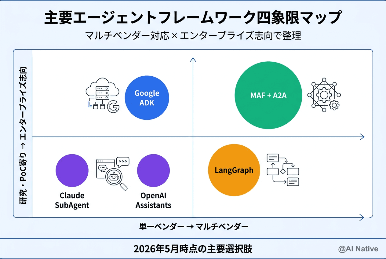 Microsoft Agent Framework v1.0とAgent2Agent (A2A) プロトコル v1完全解説 ── マルチ ...