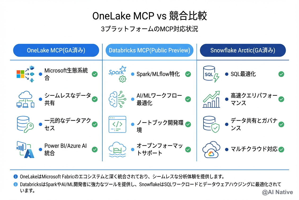 Microsoft OneLake MCPとは｜Fabric AIエージェントでデータ連携を自然