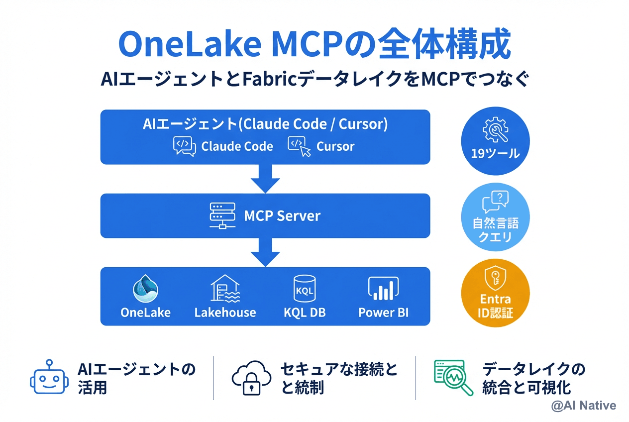 Microsoft OneLake MCPとは｜Fabric AIエージェントでデータ連携を自然
