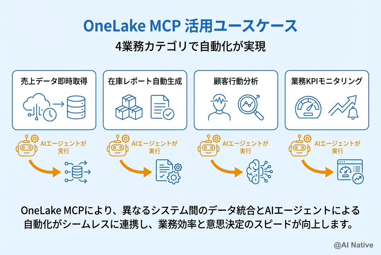 Microsoft OneLake MCPとは｜Fabric AIエージェントでデータ連携を自然