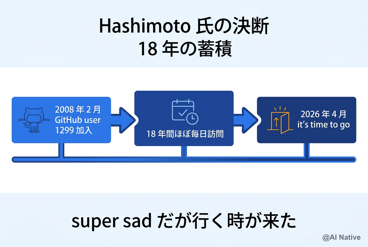 HashiCorp 共同創業者が GitHub を離脱した本当の理由｜AI 時代の開発インフラ崩壊と日本企業の選択肢 | AI Native ...