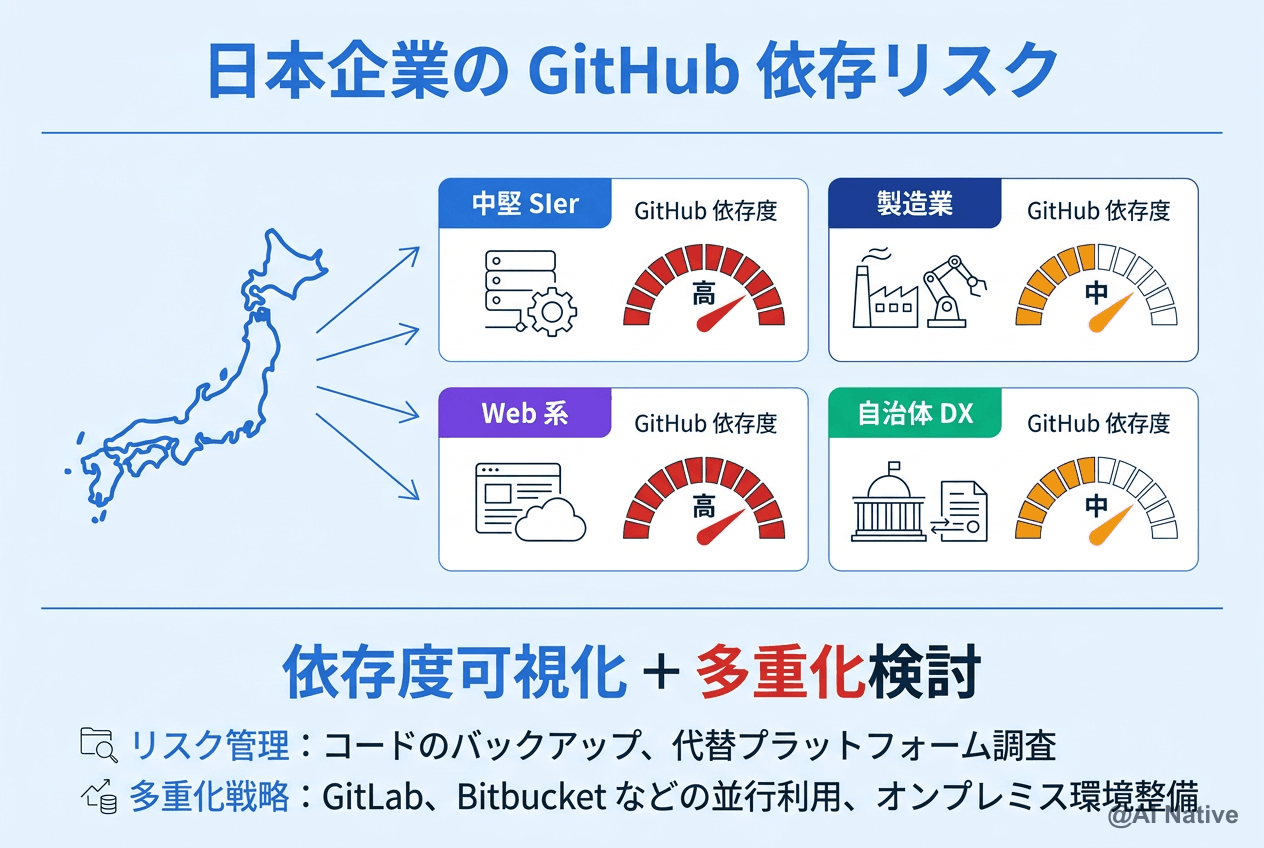 HashiCorp 共同創業者が GitHub を離脱した本当の理由｜AI 時代の開発インフラ崩壊と日本企業の選択肢 | AI Native ...