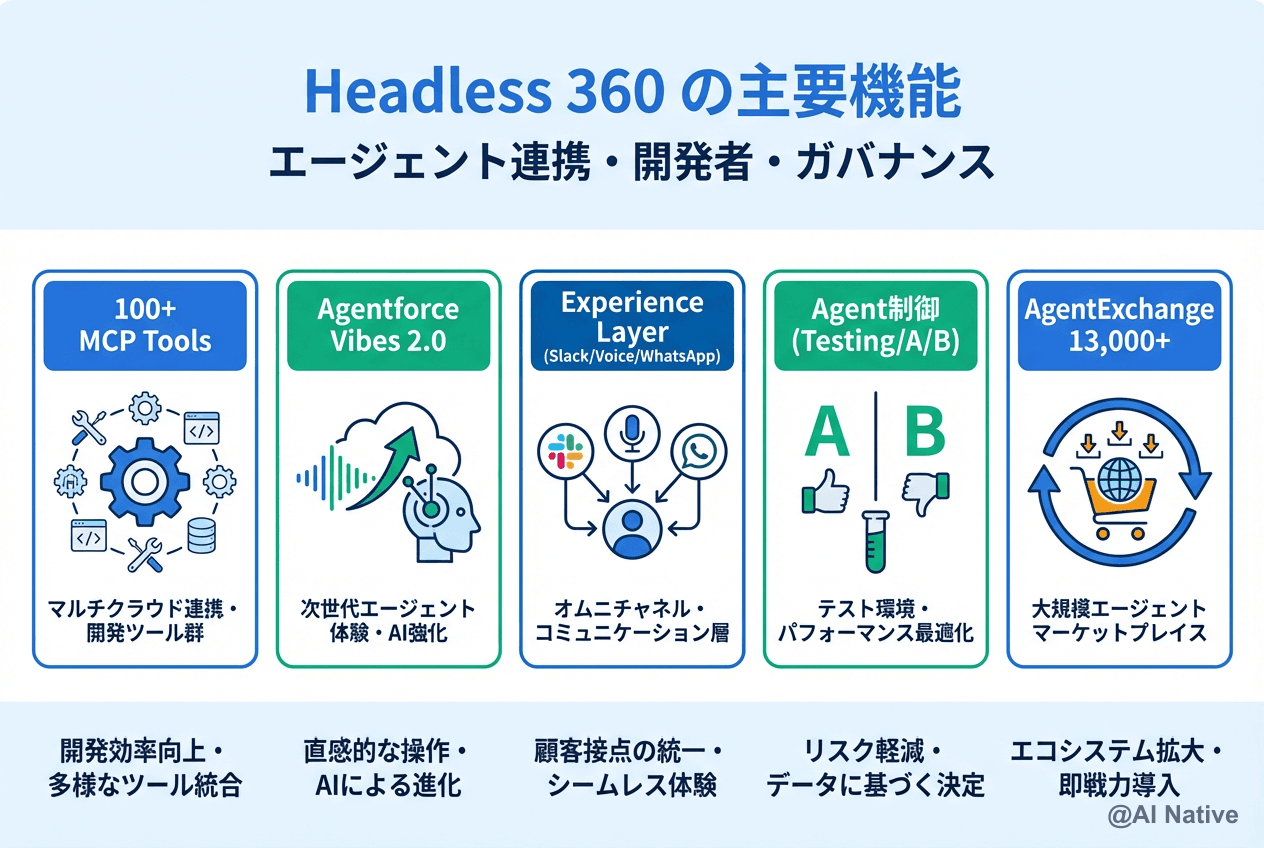 Salesforce Headless 360 完全ガイド｜Benioffが宣言した『API is the UI』と Agentforce で ...