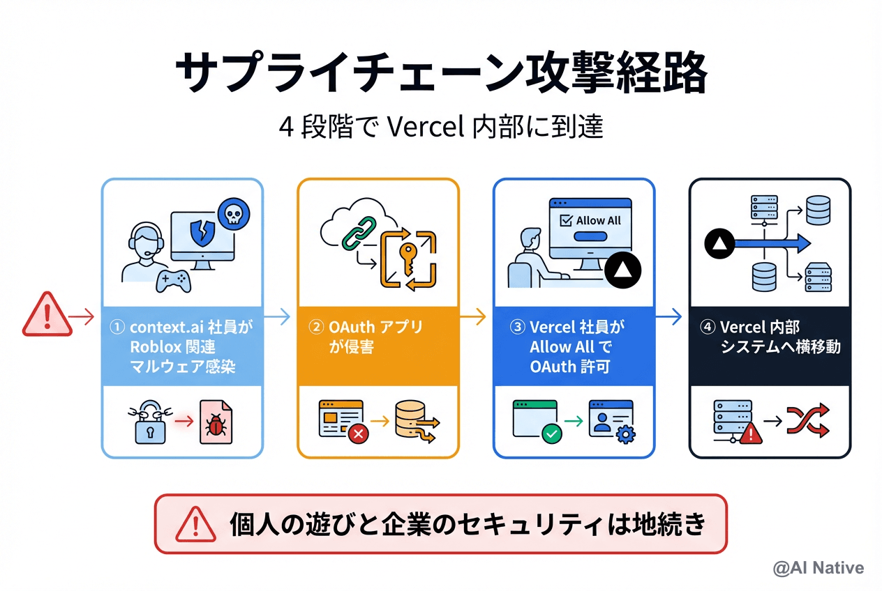 Vercel 2026年4月セキュリティインシデント完全解説｜context.ai OAuth