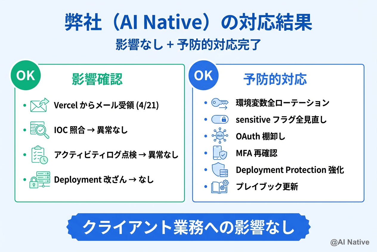 Vercel 2026年4月セキュリティインシデント完全解説｜context.ai OAuth