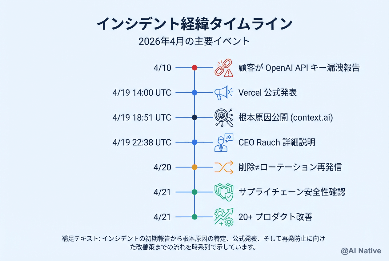 Vercel 2026年4月セキュリティインシデント完全解説｜context.ai OAuth